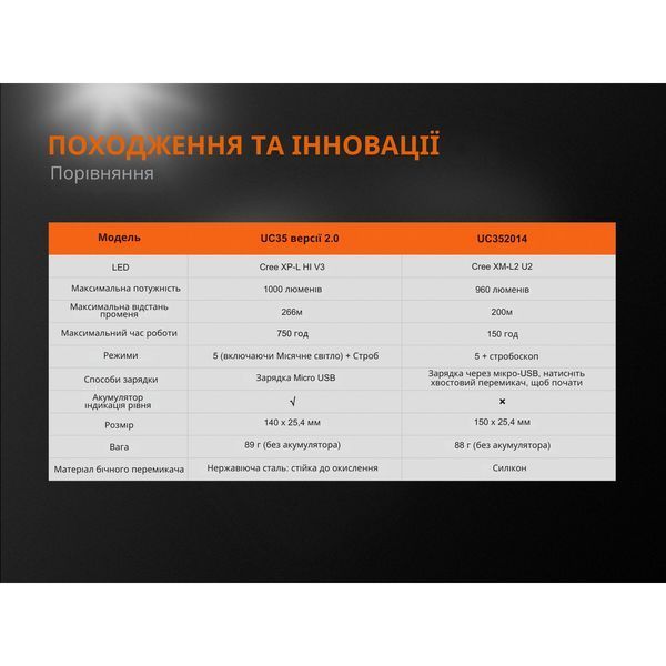Ліхтар ручний Fenix UC35 V20 CREE XP-L HI V3 45117 фото